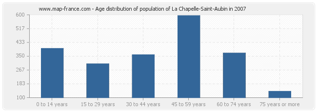 Age distribution of population of La Chapelle-Saint-Aubin in 2007